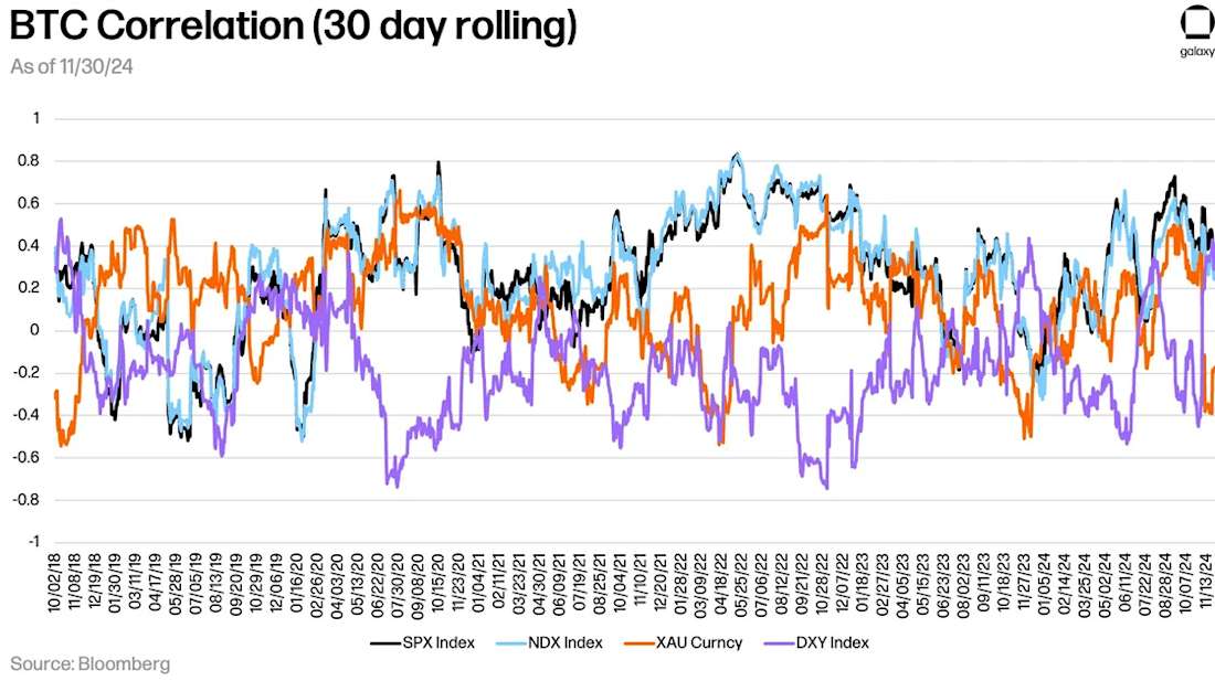 BTC-Correlation 12-24 - Chart