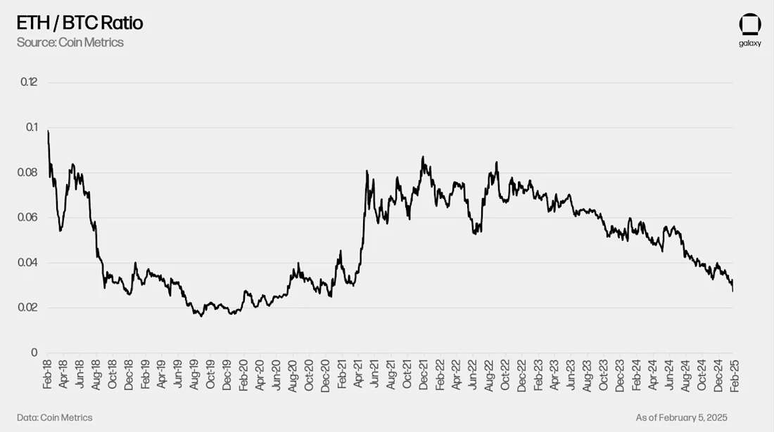 ETH / BTC Ratio - Chart