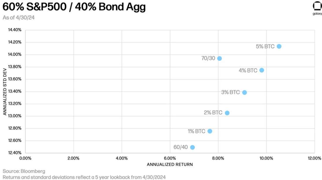 S&P500-BondAgg 