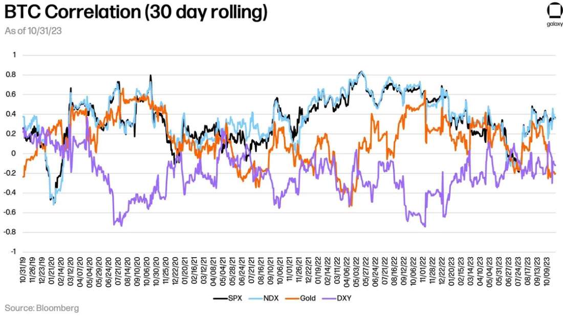 BTC-Correlation 11-23