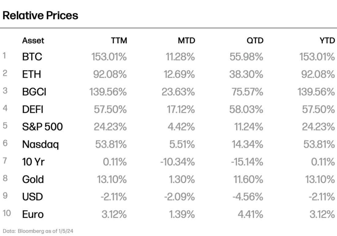 December Relative Prices - Table