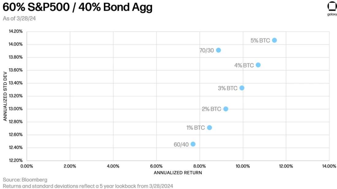60% S&P500 / 40$ Bond Agg