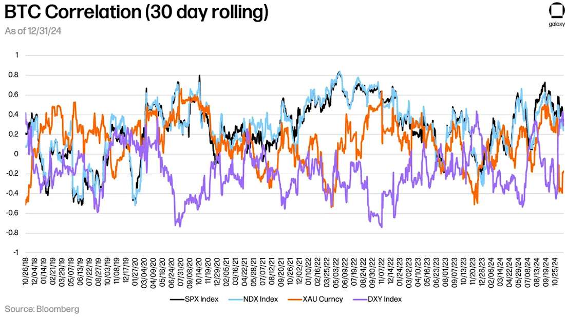 BTC-Correlation 01-25