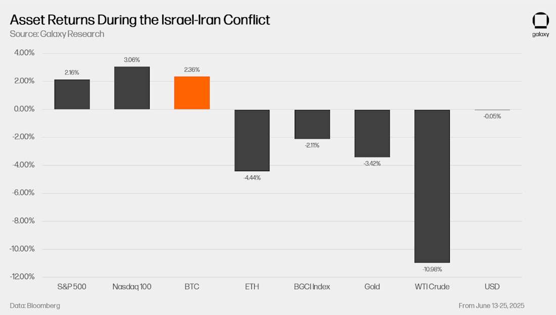 2 - Asset Returns During Israel Iran Conflict