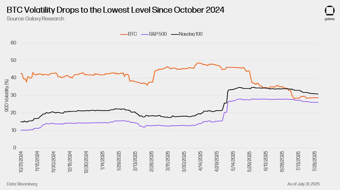 2 - BTC Volatility Drops to the Lowest Level Since Oct 2024