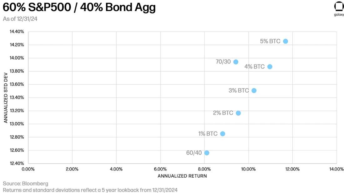 S&P500-BondAgg 01-25