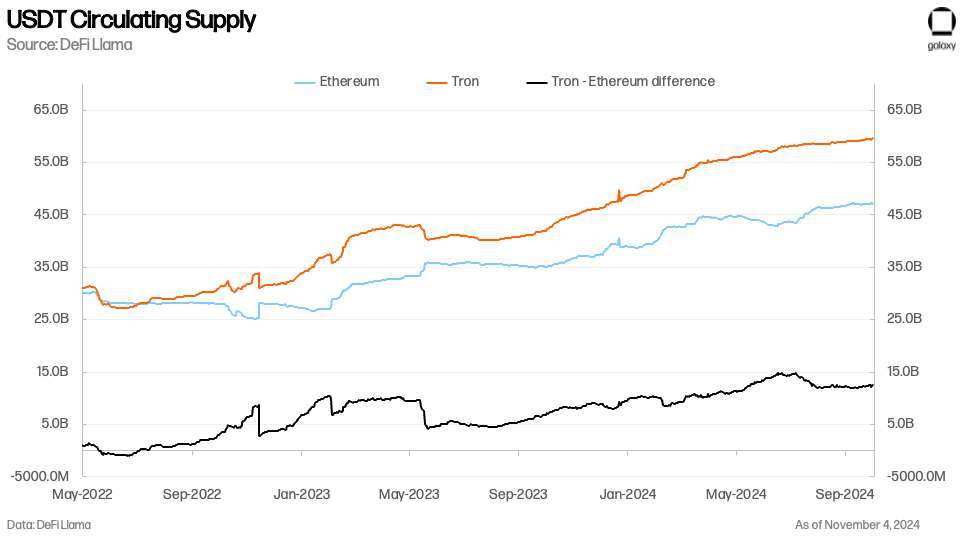 USDT Circulating Supply Chart