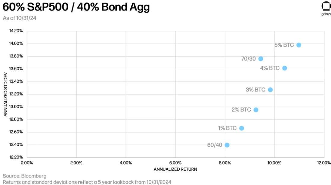 S&P500-Bond Agg 11-24