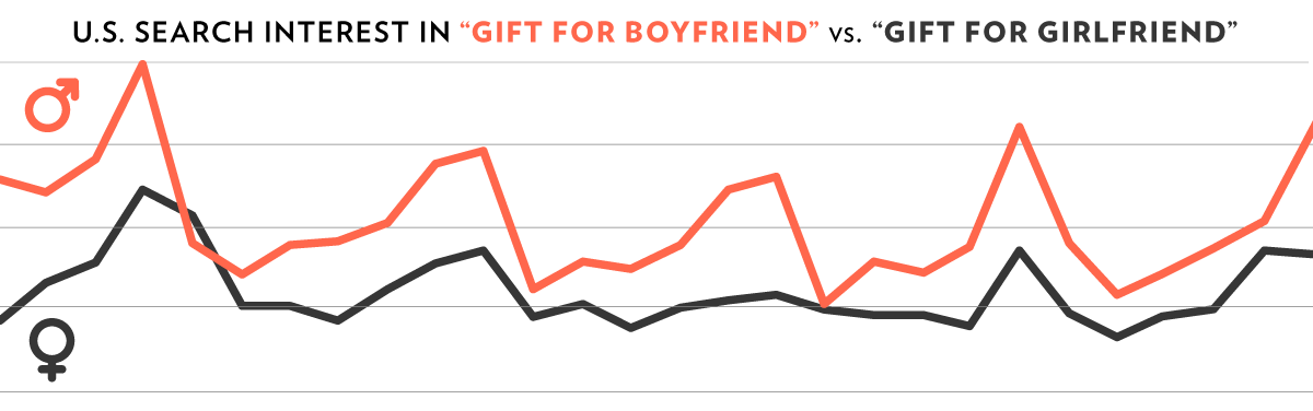 Chart showing search interest in "gift for boyfriend" tends to be higher than search interest in "gift for girlfriend" in the US.