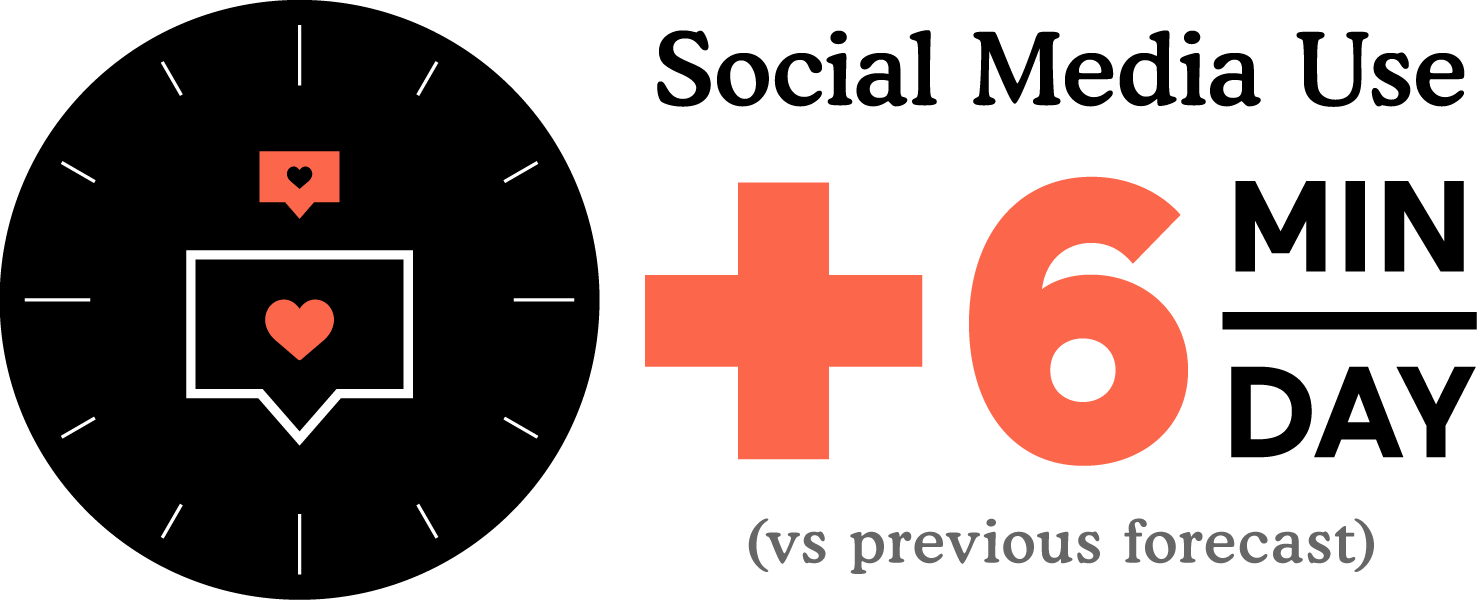 Social Media Use - +6 Minutes Per Day (vs previous forecast)