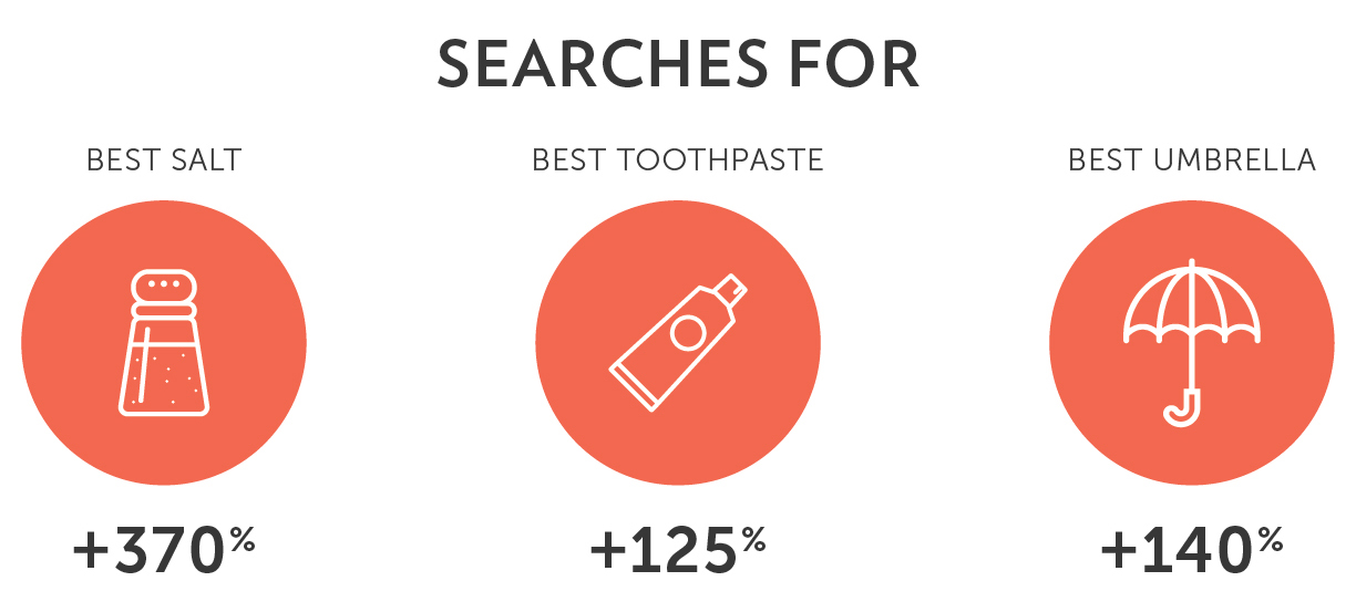 Searches for: Best Salt - +370%, Best Toothpaste - +125%, Best Umbrella - +140%