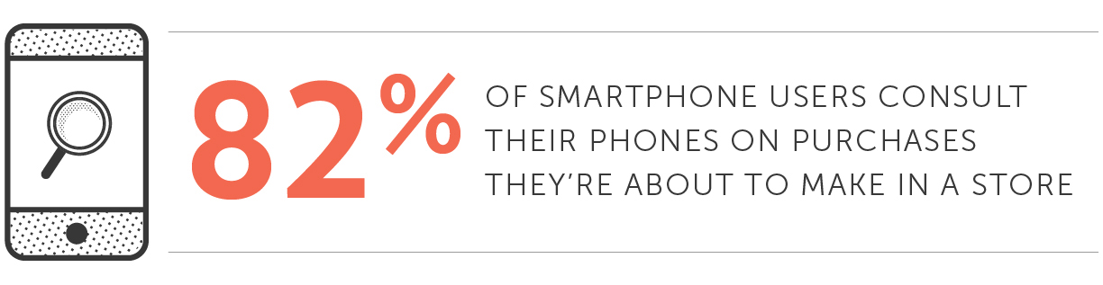 82% of smartphone users consult their phones on purchases they're about to make in a store.