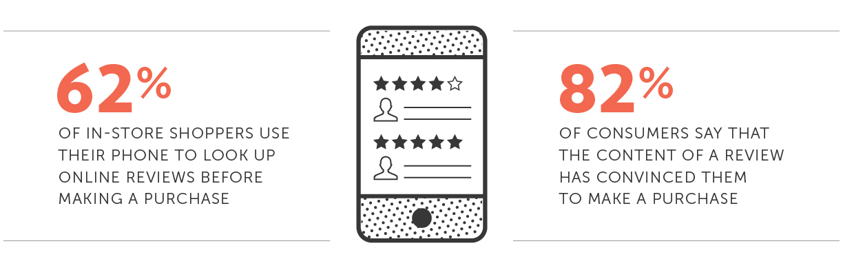 62% of in-store shoppers use their phone to look up online reviews before making a purchase. 82% of consumers say that the content of a review has convinced them to make a purchase.