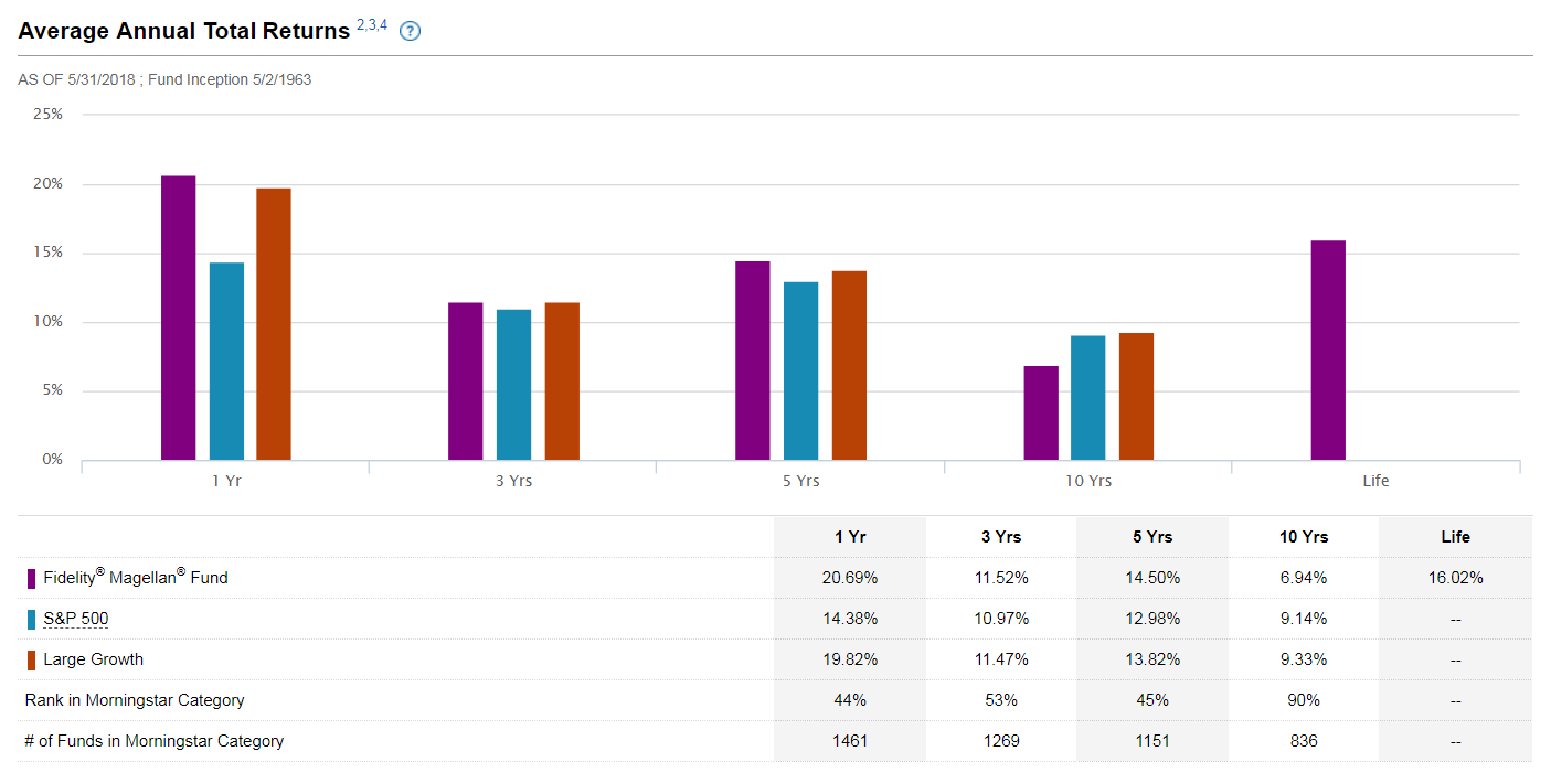 Average Annual Total Returns Chart