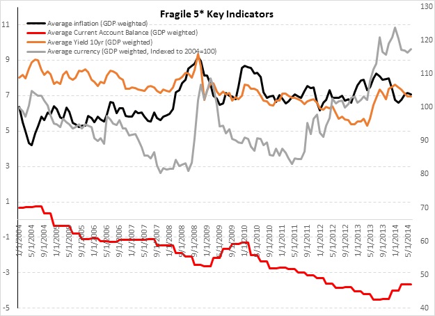 Chart 6 - fragile