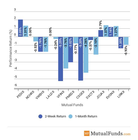 Major Asset Classes performance