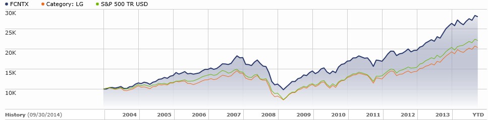 FCNTX 10-Year Performance