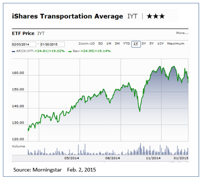 ishares transportation average etf