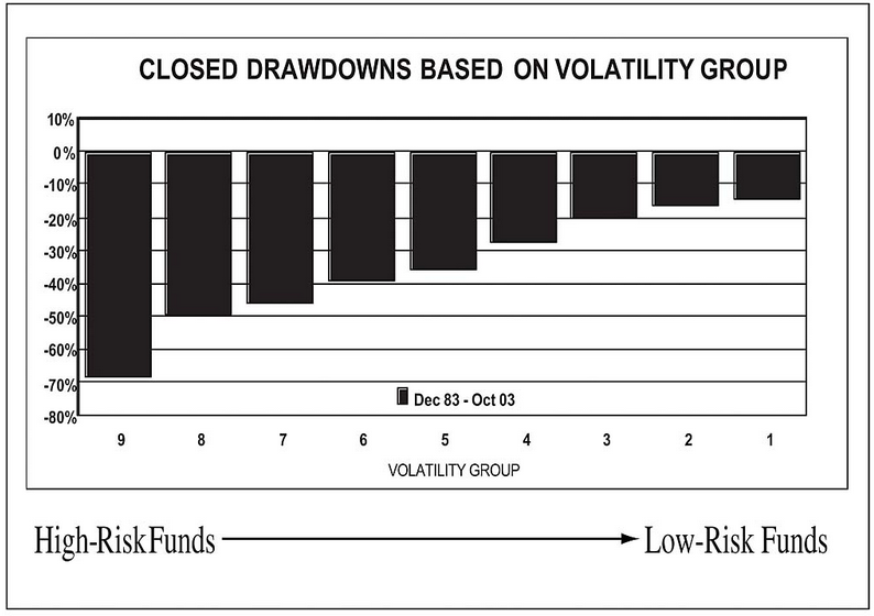 Closed Drawdowns by Volatility
