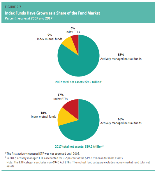 Index Funds Grown as Share of Fund Market