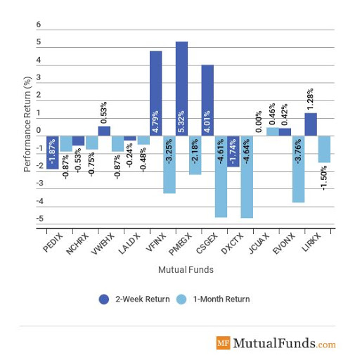 Major Asset Classes Performance