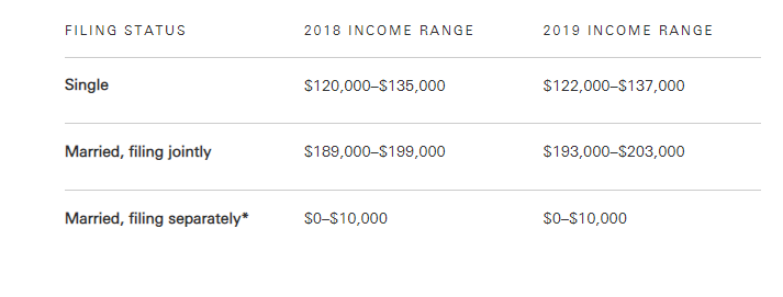 Roth IRA Eligibility