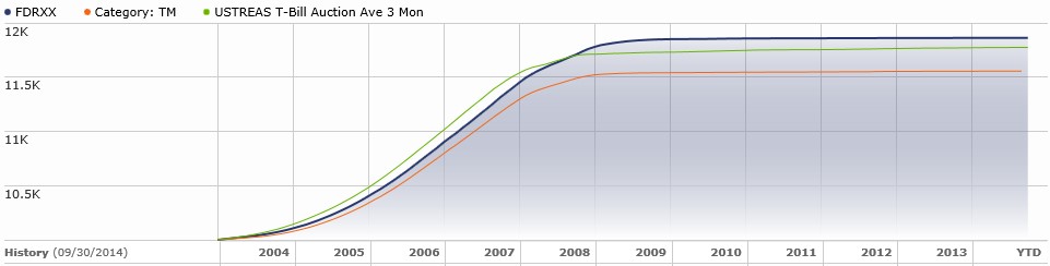 FDRXX 10-Year Performance