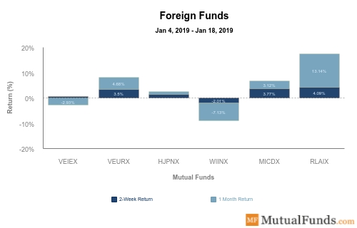 Foreign Funds Performance
