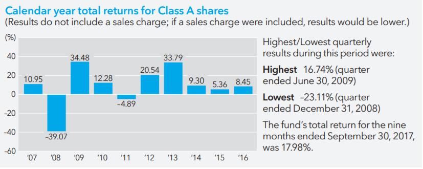 Calendar year Total Returns for Class A Shares