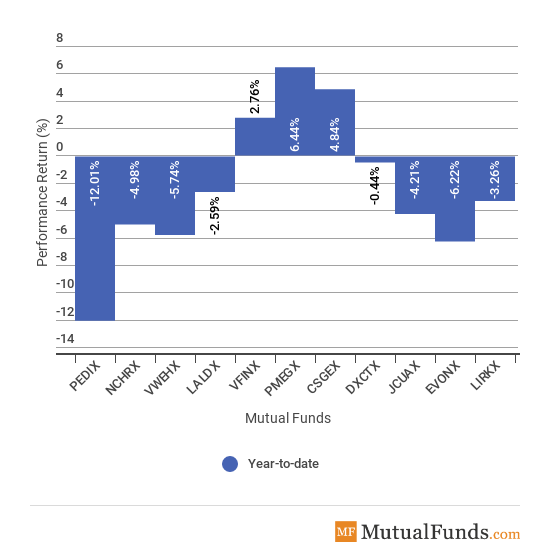 Major Asset Classes