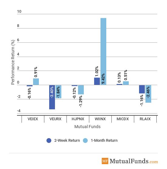 Foreign Funds performance