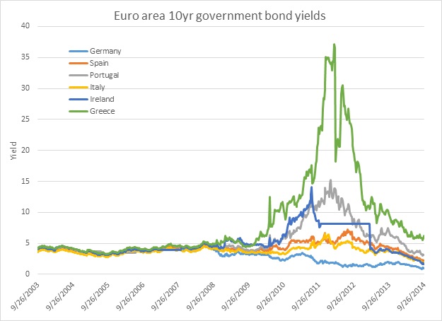 Chart 2 Euro area