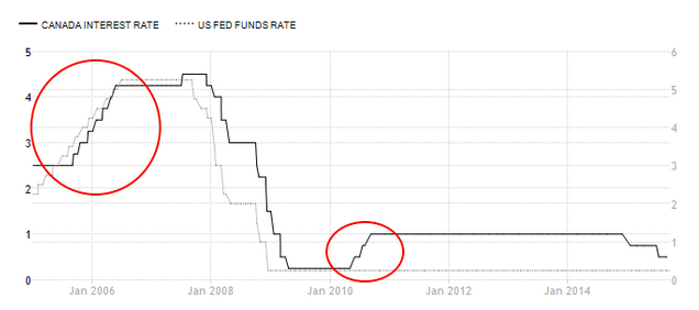 Canada vs. U.S. Interest Rate