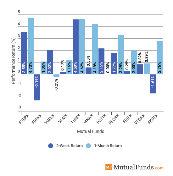 Major sectors chart