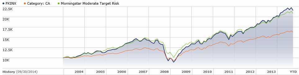 FKINX 10-Year Performance
