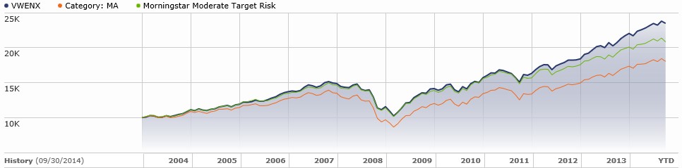 VWELX 10-Year Performance