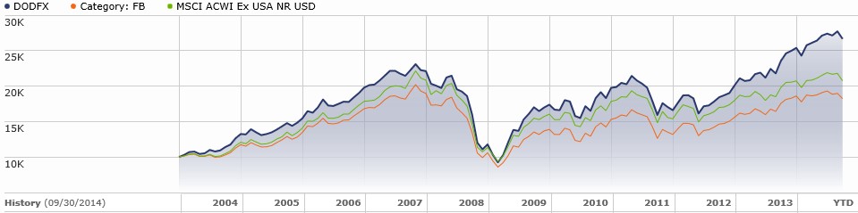 DODGX 10-Year Performance