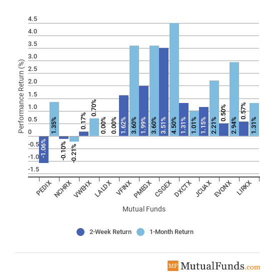 Major asset classes chart