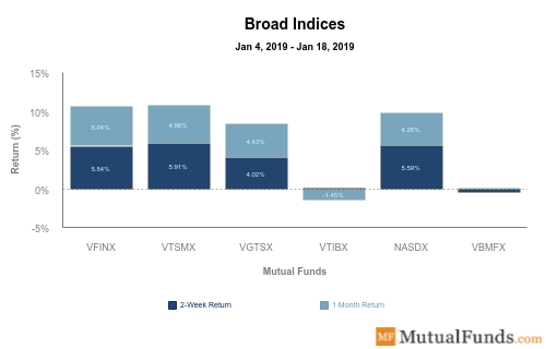 Broad Indices Performance