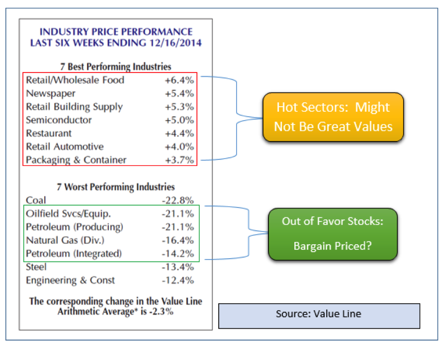 Best and worst performing industry charts