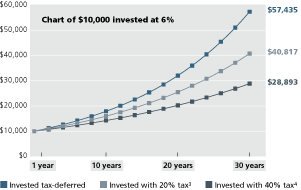 Chart of $10,000 Invested at 6%