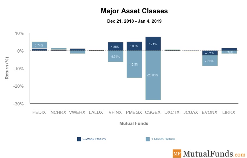 Major Asset Classes Image