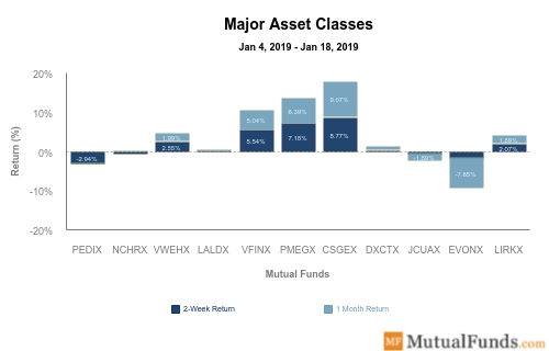 Asset Class Performance