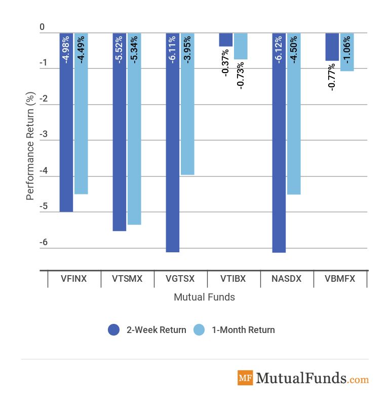 Broad Indices Performance