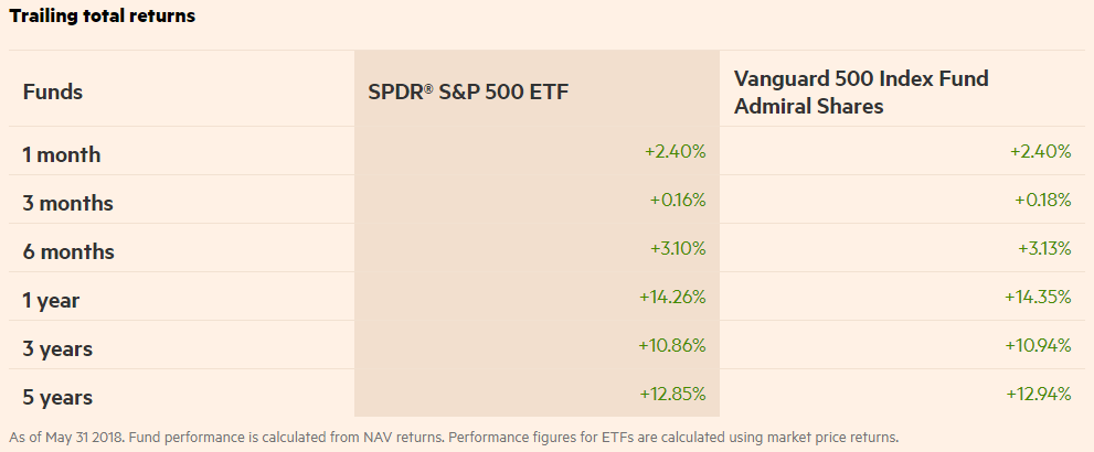 Trailing Total Returns Chart