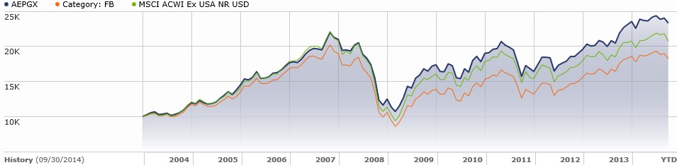 AEPGX 10-Year Performance