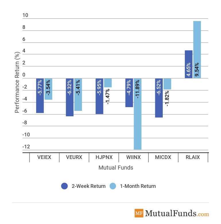 Foreign Funds Performance