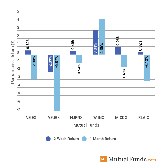 Foreign Funds Chart
