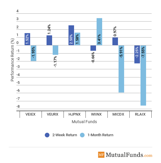 Major foreign funds chart