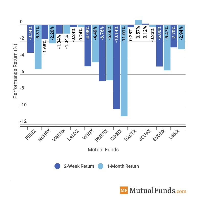 Asset Class Performance